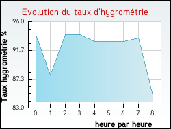 Evolution du taux d'hygrom�trie de la ville Saint-R�my-en-l'Eau
